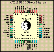 [CY325 PLCC Pinout Diagram]
