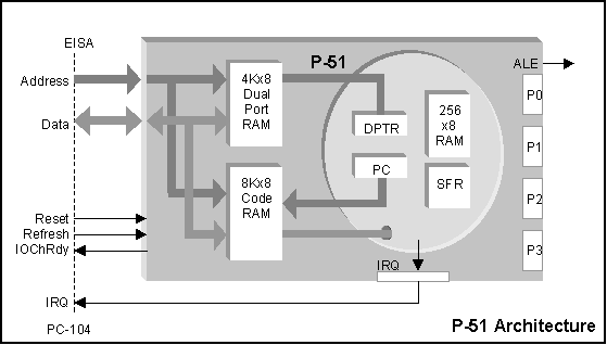 [ P-51 Architecture Block Diagram ]