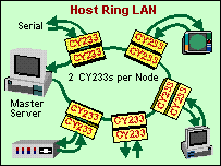 [Host Ring LAN]