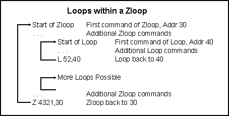 [Loops within a Zloop]