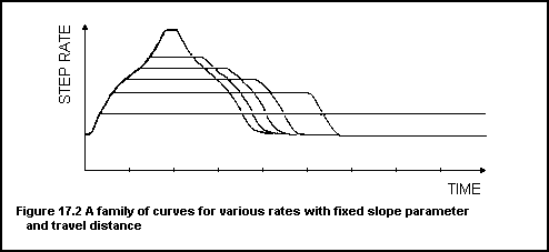 [Curves with fixed slope and travel distance]
