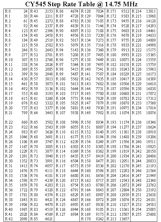 [Step Rate Table 14.75 MHz]