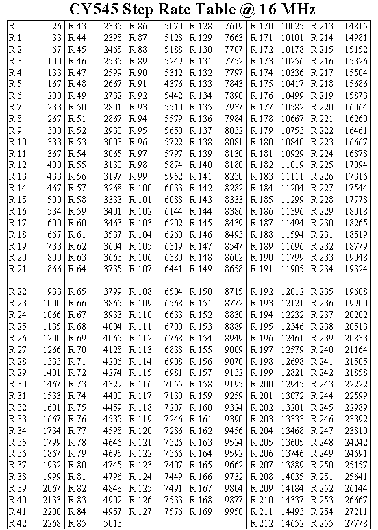 [Step Rate Table 16 MHz]
