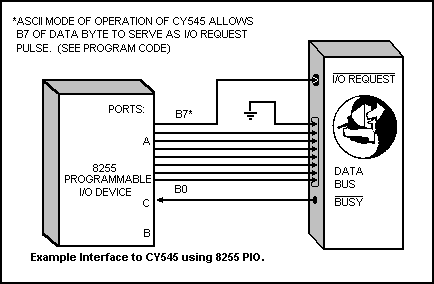 [Interface to CY545 using 8255 PIO]